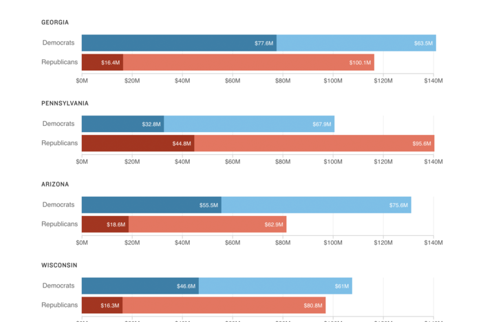 Alternating bars in two shades of blue and two shades of red show TV ad spending, with much of the spending coming from non-candidates.