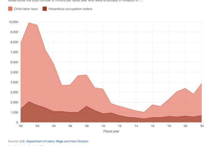 Child labor violations had been declining for years. They started creeping up again after 2015, a trend that troubles experts.