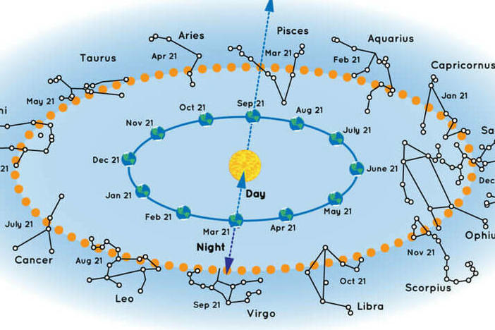 Some of the constellations that are visible from the Northern Hemisphere at different times of the year.